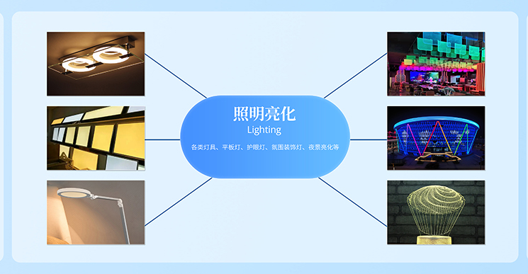 U8国际光电板材应用领域
